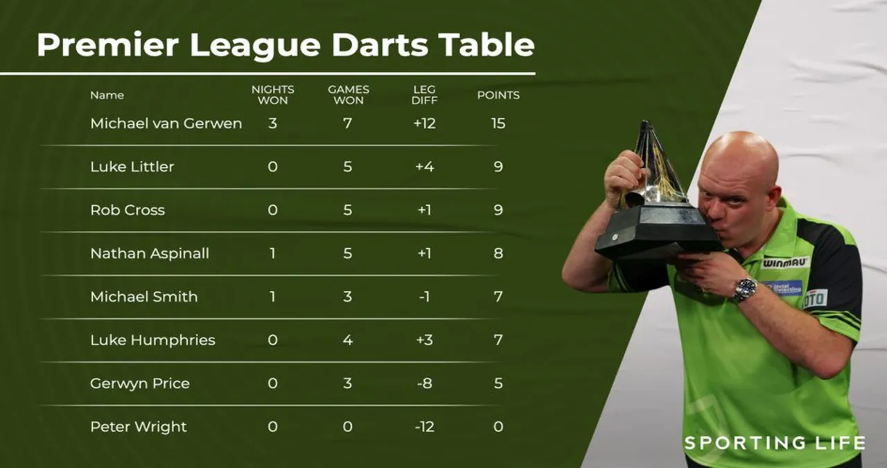 Premier League Darts Results: Everything You Need to Know